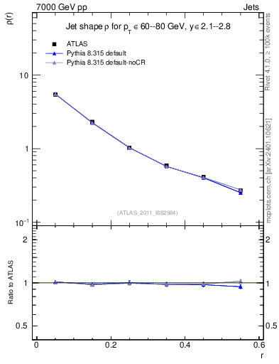 Plot of js_diff in 7000 GeV pp collisions