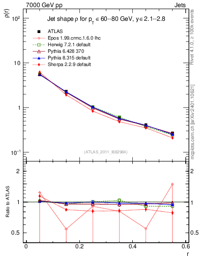 Plot of js_diff in 7000 GeV pp collisions