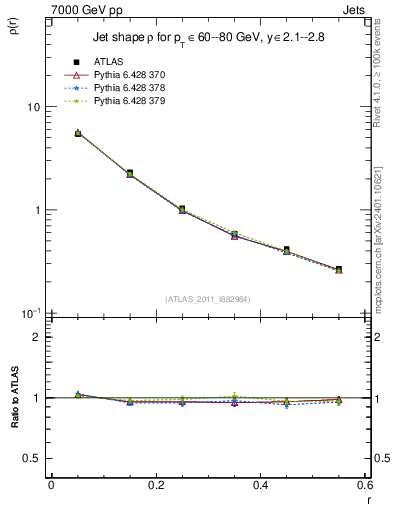 Plot of js_diff in 7000 GeV pp collisions