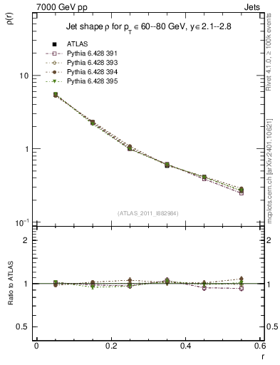 Plot of js_diff in 7000 GeV pp collisions