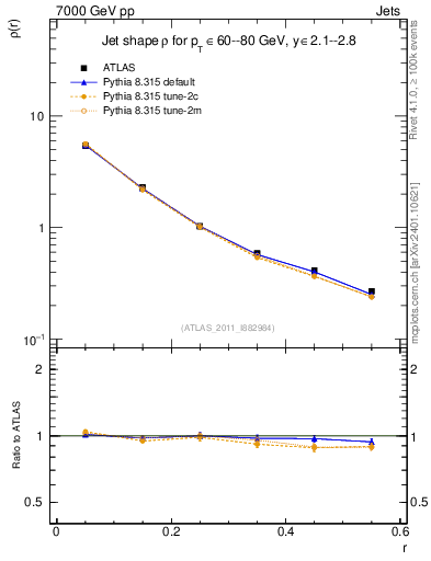 Plot of js_diff in 7000 GeV pp collisions