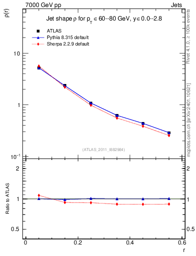 Plot of js_diff in 7000 GeV pp collisions
