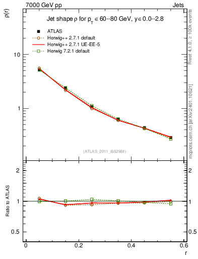 Plot of js_diff in 7000 GeV pp collisions