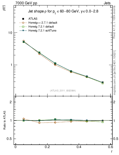Plot of js_diff in 7000 GeV pp collisions