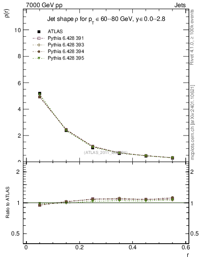 Plot of js_diff in 7000 GeV pp collisions