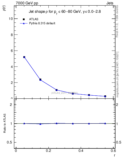 Plot of js_diff in 7000 GeV pp collisions