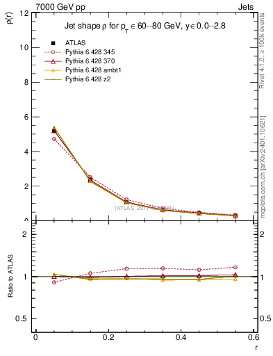 Plot of js_diff in 7000 GeV pp collisions