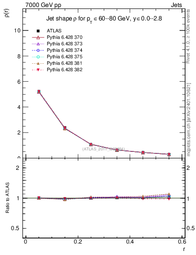 Plot of js_diff in 7000 GeV pp collisions