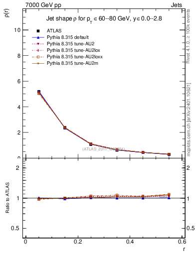 Plot of js_diff in 7000 GeV pp collisions