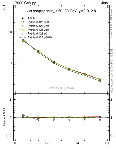 Plot of js_diff in 7000 GeV pp collisions