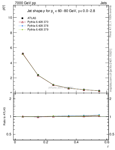 Plot of js_diff in 7000 GeV pp collisions