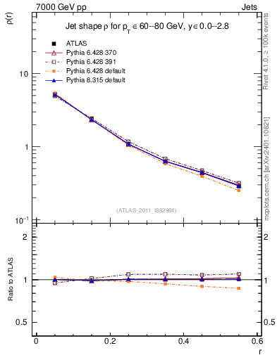 Plot of js_diff in 7000 GeV pp collisions
