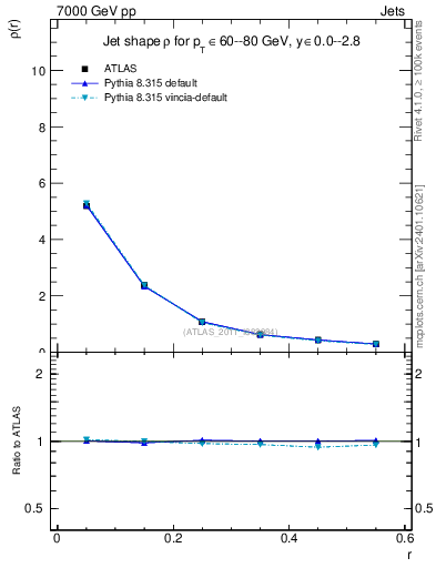 Plot of js_diff in 7000 GeV pp collisions