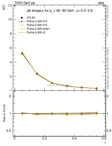Plot of js_diff in 7000 GeV pp collisions
