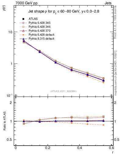 Plot of js_diff in 7000 GeV pp collisions