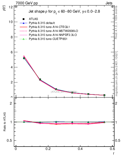 Plot of js_diff in 7000 GeV pp collisions