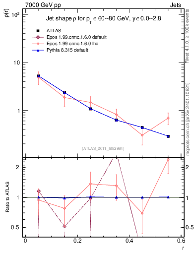 Plot of js_diff in 7000 GeV pp collisions