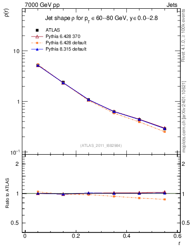 Plot of js_diff in 7000 GeV pp collisions