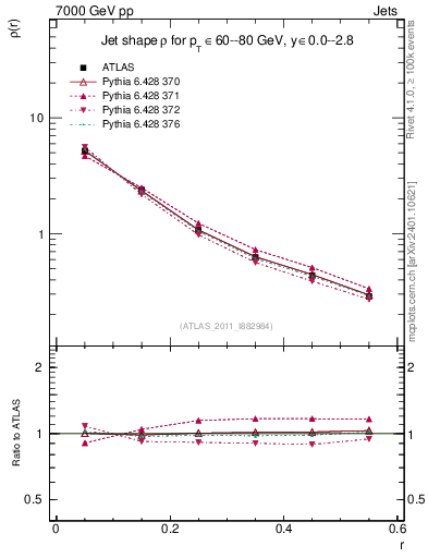 Plot of js_diff in 7000 GeV pp collisions