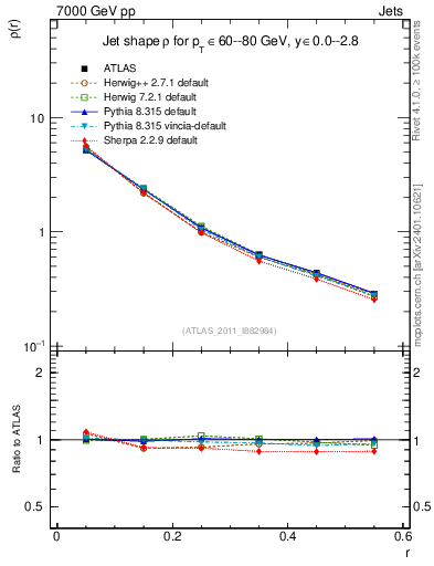 Plot of js_diff in 7000 GeV pp collisions