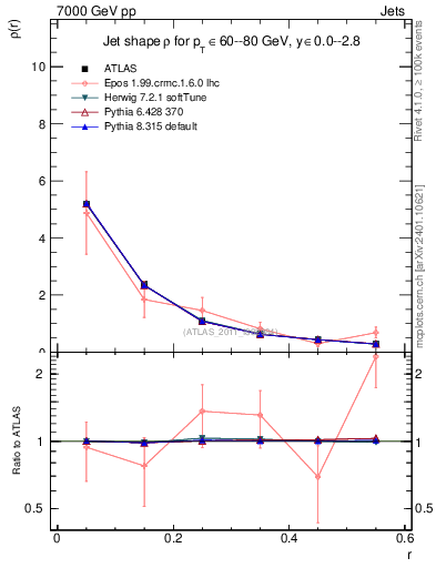 Plot of js_diff in 7000 GeV pp collisions