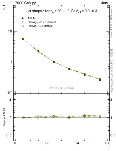 Plot of js_diff in 7000 GeV pp collisions