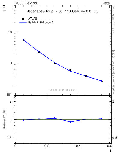 Plot of js_diff in 7000 GeV pp collisions