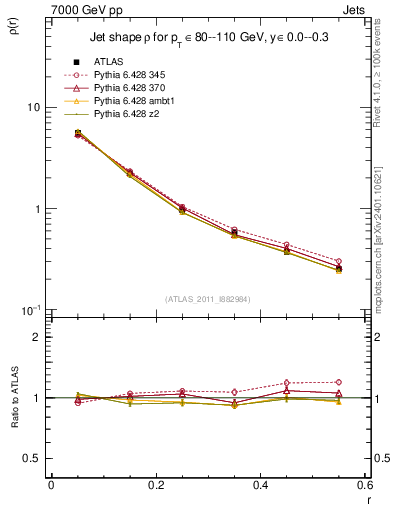 Plot of js_diff in 7000 GeV pp collisions