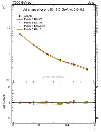 Plot of js_diff in 7000 GeV pp collisions