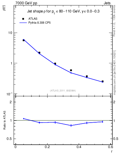 Plot of js_diff in 7000 GeV pp collisions