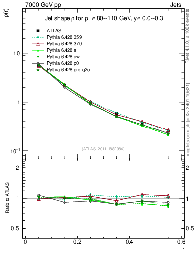 Plot of js_diff in 7000 GeV pp collisions