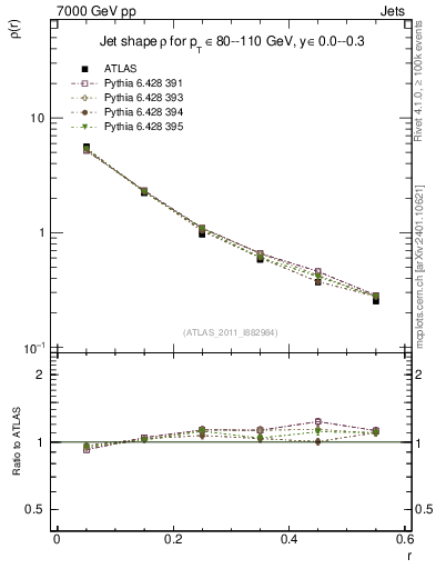 Plot of js_diff in 7000 GeV pp collisions