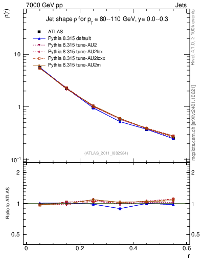 Plot of js_diff in 7000 GeV pp collisions