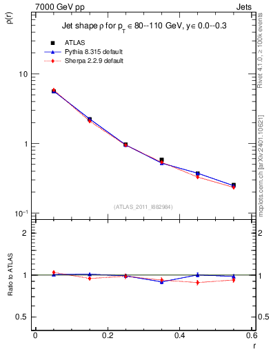 Plot of js_diff in 7000 GeV pp collisions