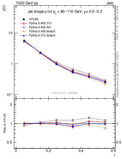 Plot of js_diff in 7000 GeV pp collisions