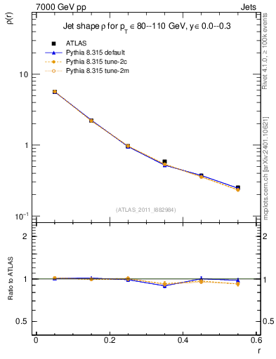 Plot of js_diff in 7000 GeV pp collisions