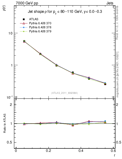 Plot of js_diff in 7000 GeV pp collisions