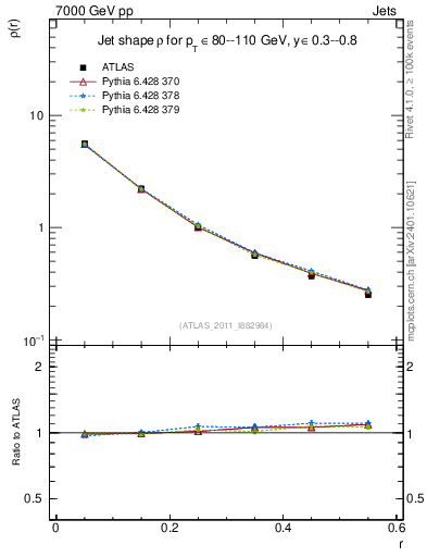 Plot of js_diff in 7000 GeV pp collisions