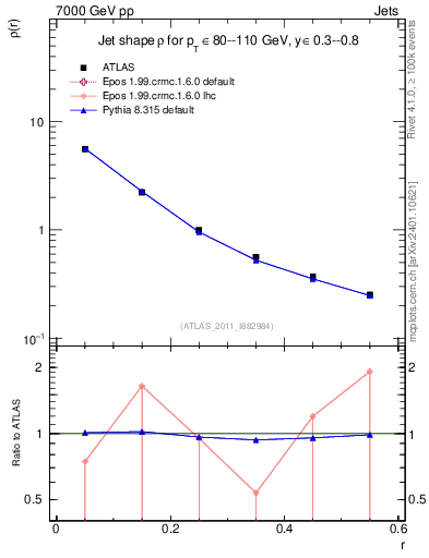 Plot of js_diff in 7000 GeV pp collisions