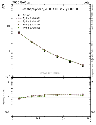 Plot of js_diff in 7000 GeV pp collisions