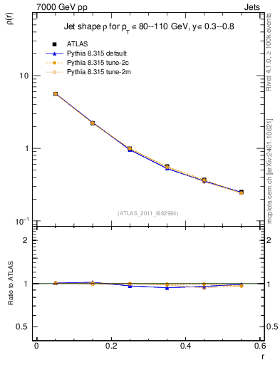 Plot of js_diff in 7000 GeV pp collisions