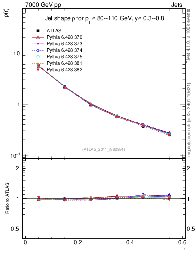Plot of js_diff in 7000 GeV pp collisions