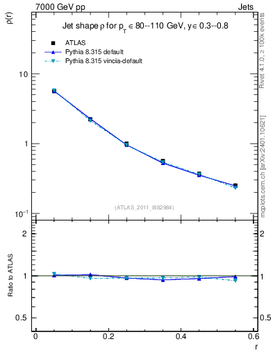 Plot of js_diff in 7000 GeV pp collisions