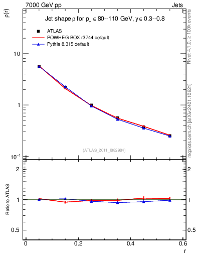 Plot of js_diff in 7000 GeV pp collisions