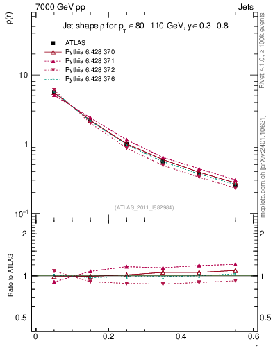Plot of js_diff in 7000 GeV pp collisions