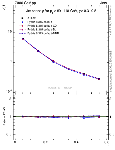 Plot of js_diff in 7000 GeV pp collisions