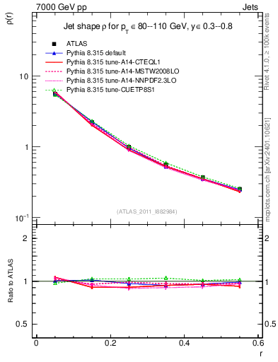 Plot of js_diff in 7000 GeV pp collisions