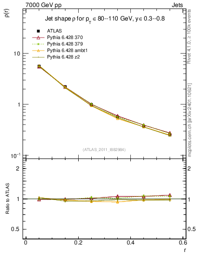 Plot of js_diff in 7000 GeV pp collisions