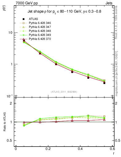 Plot of js_diff in 7000 GeV pp collisions