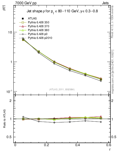 Plot of js_diff in 7000 GeV pp collisions